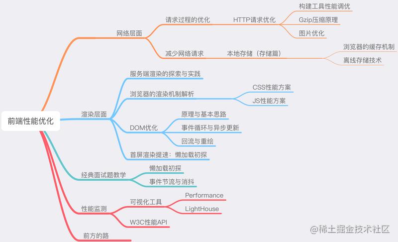 9大高性能优化方案详解(图文全面总结)(优化高性能详解索引负载) 排名链接