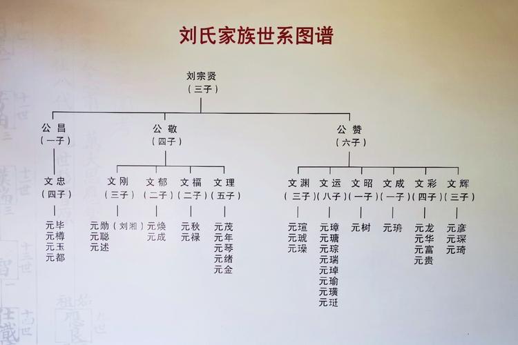 刘氏家族派语、字辈、字派大全(刘氏等地传家诗书族谱) 排名链接