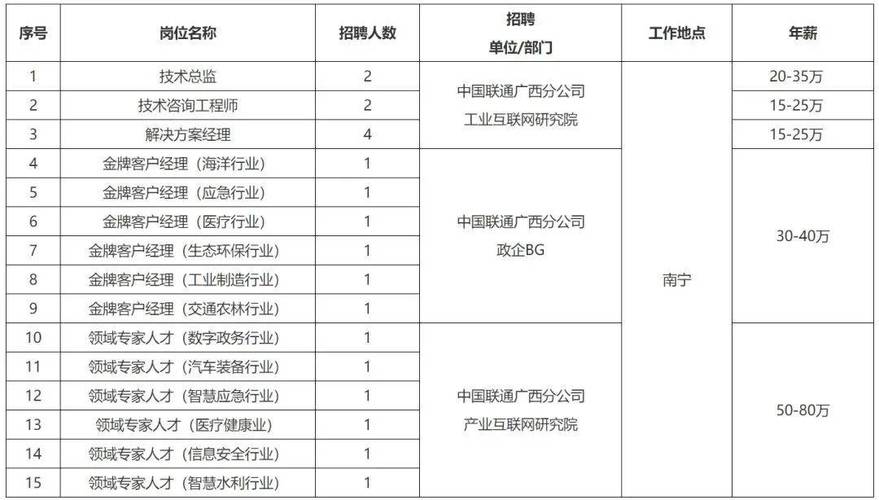 年薪10万以上！德宏联通招聘19人...(中国联通联通业务年薪互联网) 软件优化