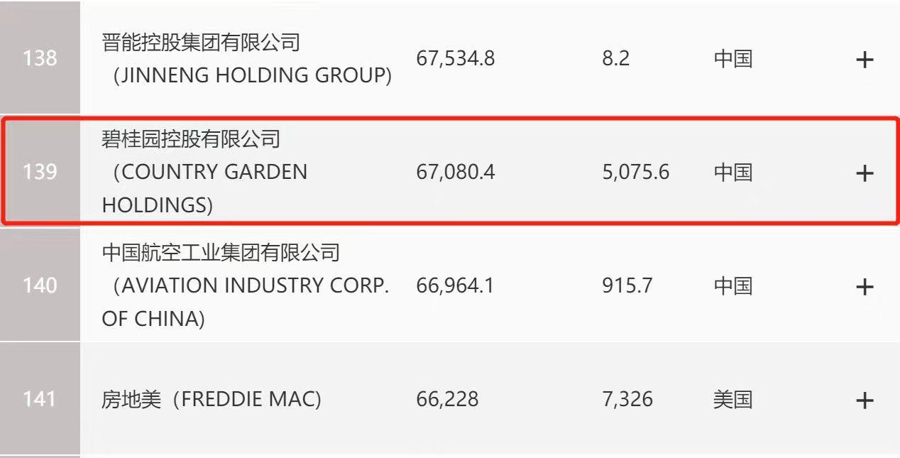 碧桂园等14家房企上榜(亿元营收位列金融界榜单) 软件开发