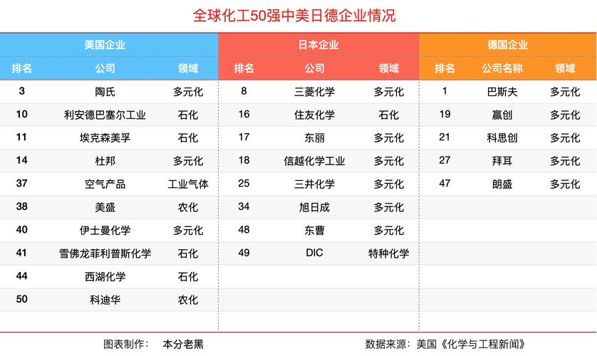 全球25家最顶尖化工巨头（精选）(公司全球化工化学巨头) 软件开发