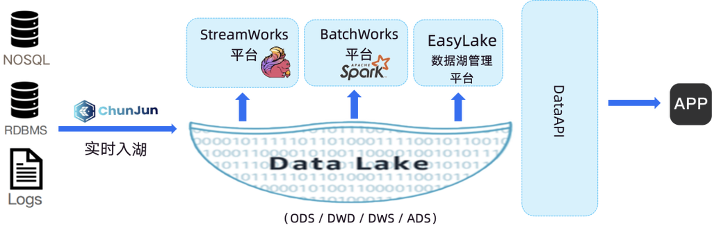 数栈技术分享：浅谈数据开发神器——离线开发平台（BatchWorks）(数据调度开发引擎离线) 软件优化