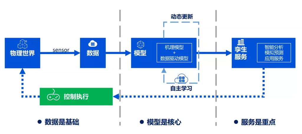 280页PPT带你了解数字孪生的基本组成、应用框架以及典型开发方法(带你框架数字典型方法) 软件开发