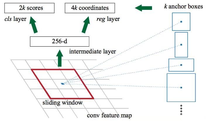 对象检测（object detection）算法图解(算法对象区域检测图像) 99链接平台