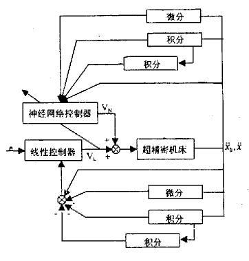 神经网络控制器-神经网络控制器设计步骤(神经网络控制器脉冲帆船设计) 软件开发