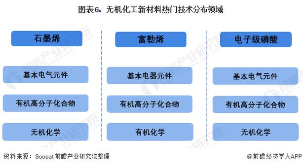 无机化工中的新型科技应用及发展趋势分析(化工无机技术生产材料) 排名链接