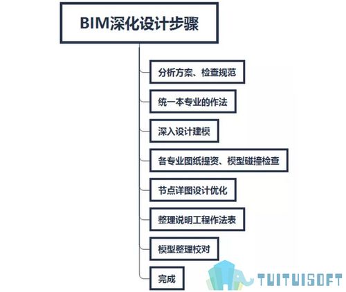 BIM深化设计详细解析！(深化设计解析综合施工) 软件开发