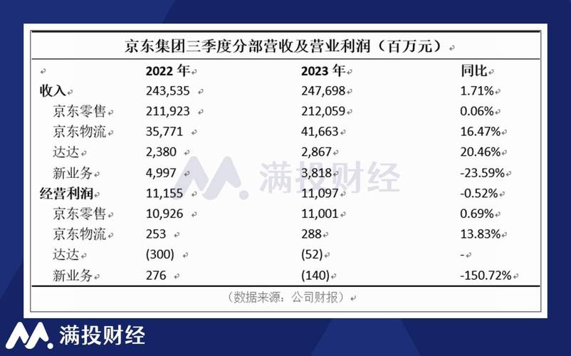 大股东京东贡献一半收入，盈利之路还有多远(京东配送集团亿元订单) 软件开发