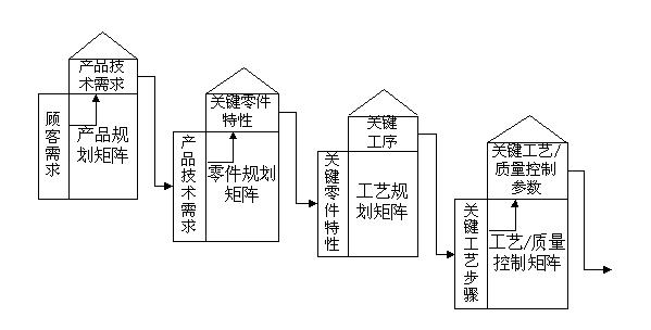 详解质量功能展开QFD——理论、方法、经验和案例(质量详解方法功能展开) 排名链接