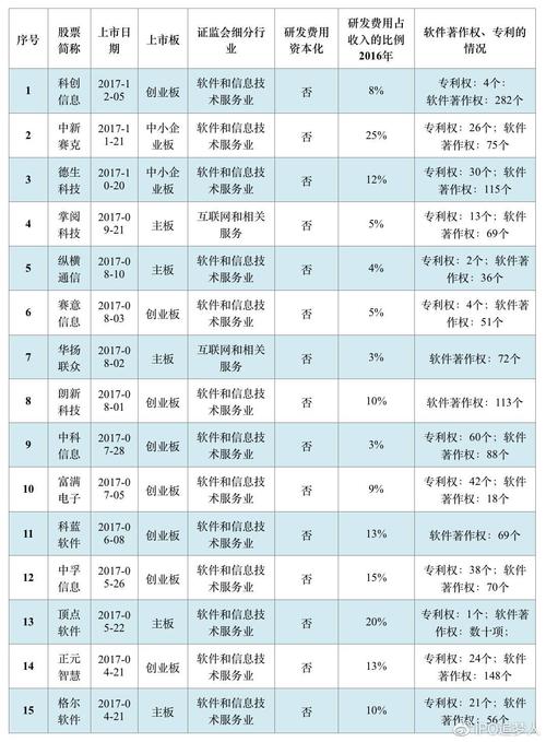 想说爱你不容易(研发资本支出项目费用) 排名链接