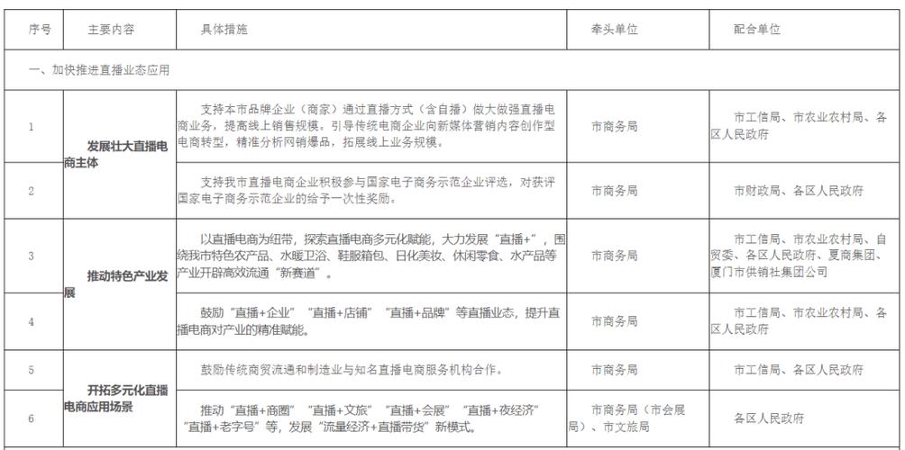 《厦门市直播电商发展行动方案（2020-2022年）》（全文）(直播万元企业管委会单位) 软件优化