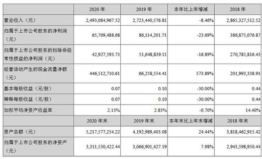 汉得信息2020年净利减少23.69% 总经理黄益全薪酬49.04万(万元金融界期内报酬税前) 软件开发