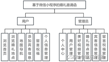 婚庆服务小程序搭建全攻略教程(程序婚庆婚纱租赁搭建) 软件开发