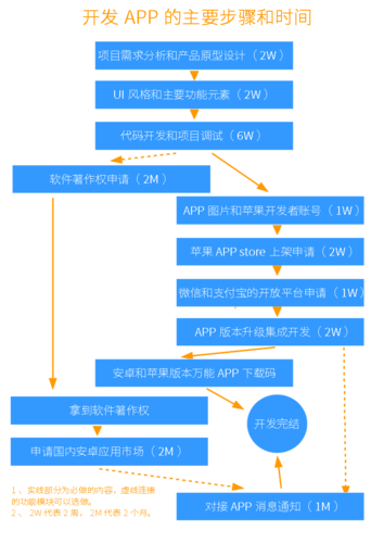 廊坊APP定制流程详解及注意事项？(定制用户开发您的需求) 99链接平台