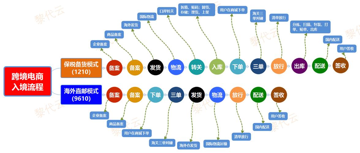 快速上手！六步教你如何进行跨境电商ERP开发(系统开发跨境需求步骤) 排名链接