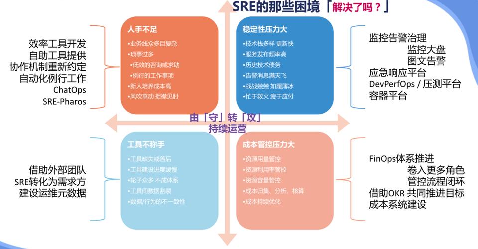 为什么SRE比传统运维更抢手？(业务故障稳定性团队预警) 软件开发