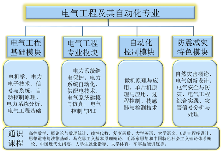 你会怎样选择?(电气工程电子信息工程及其自动化技术专业) 排名链接