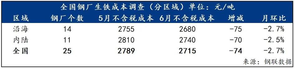 2024年5月全国钢厂生产成本调研报告(钢厂环比螺纹钢成本盈利) 软件优化