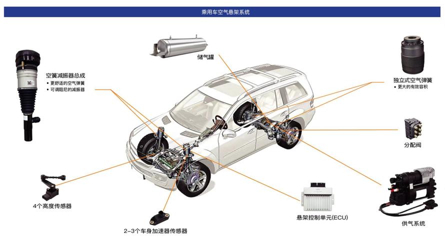 空气悬架系统量产定点项目再添新成员(悬架空气控制器量产系统) 排名链接