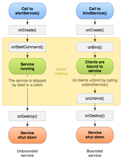 「Android -- 开发」Service 服务的开发方法(服务方法调用绑定启动) 排名链接