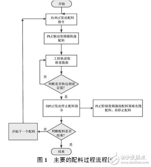 使用PLC、工控机和变频器实现自动配料系统的设计运行(配料称重变频器系统组态) 排名链接