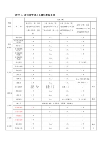 工程组建项目部人员该怎么配置呢？少一人都不行。(配置项目工程一人挑战赛) 软件优化