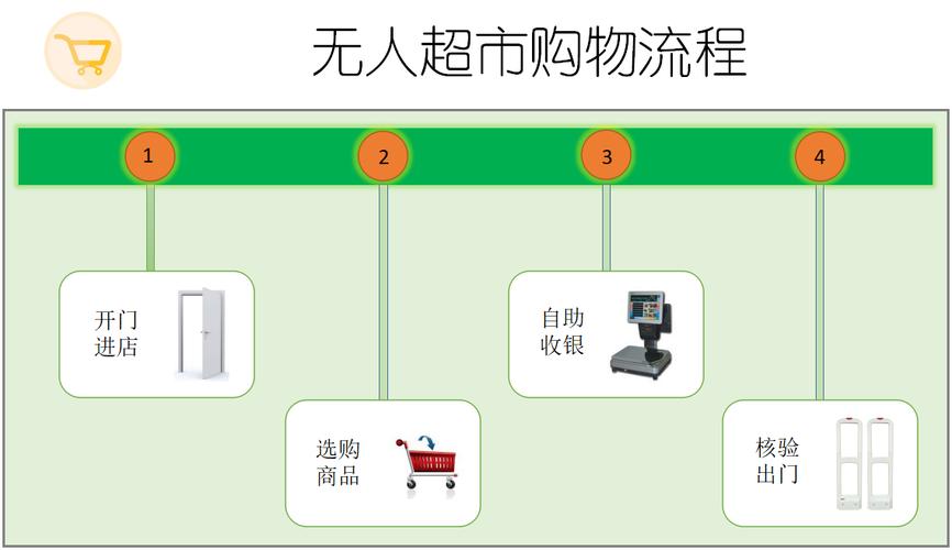 你知道无人超市是怎样运作的吗？(超市商品消费者购买运营) 软件优化