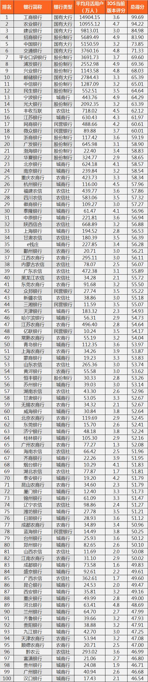 手机银行数字竞争力排行榜TOP 100（2024年第1期 总第9期）(银行手机评分光大银行用户) 排名链接