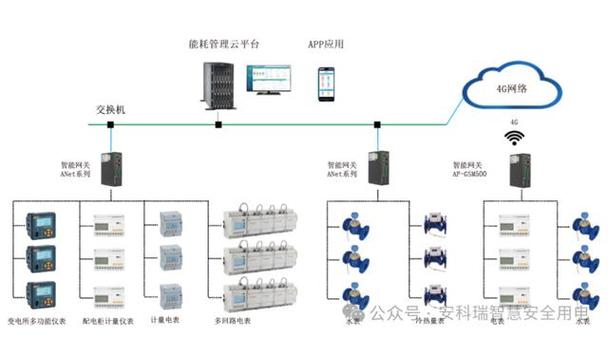 企业能耗在线监测系统的构建与应用方案(能耗企业监测系统构建方案) 软件开发