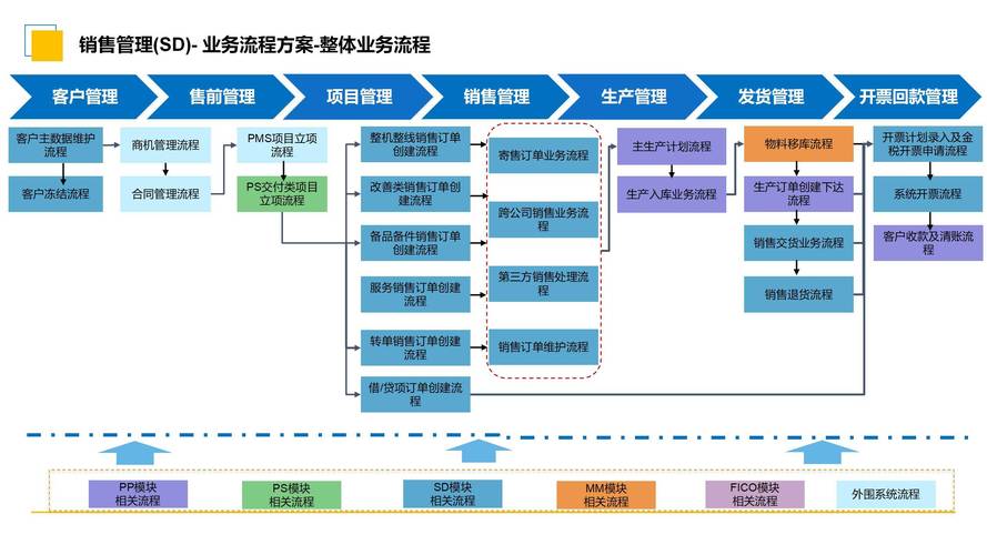 数字转型”企业SAP Byd云解决方案(企业系统业务单据德普) 99链接平台