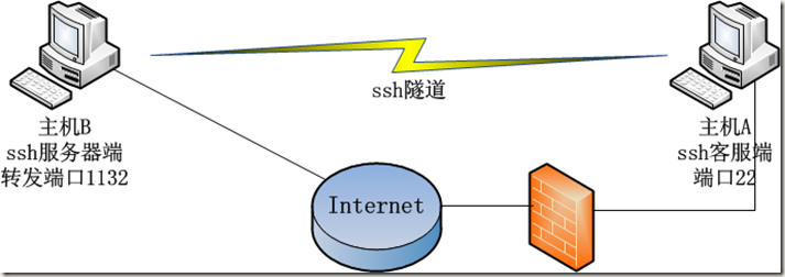 ssh内网穿透并搭建SFTP服务器(公网服务器内网端口搭建) 排名链接