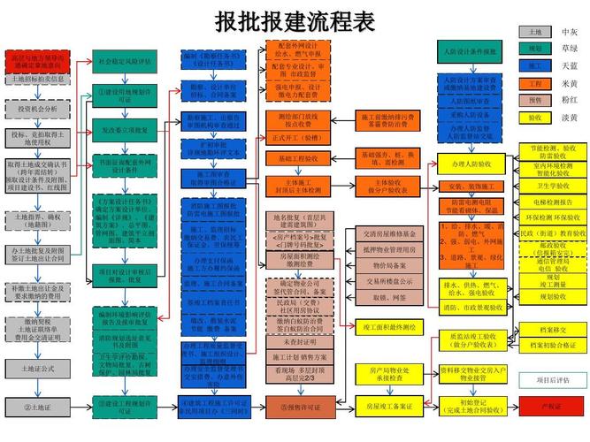 可下载｜房地产项目报批报建工作流程PPT(报批工作流程房地产项目报建下载) 排名链接