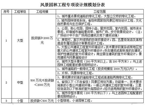 河南建筑风景园林专项设计的时间和流程是什么(设计流程项目资质专项) 排名链接