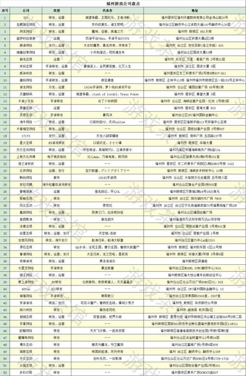 福州厦门160家游戏公司盘点 | 商务拓展手册(游戏公司茶馆厂商旗下) 排名链接