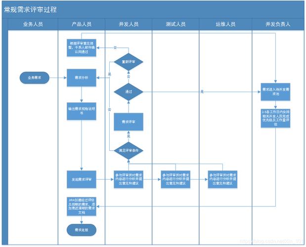 软件需求文档评审流程(评审需求文档团队项目) 99链接平台