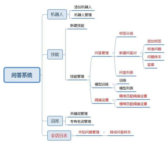 问答题库平台系统开发设计方案(用户答案功能题库开发) 99链接平台