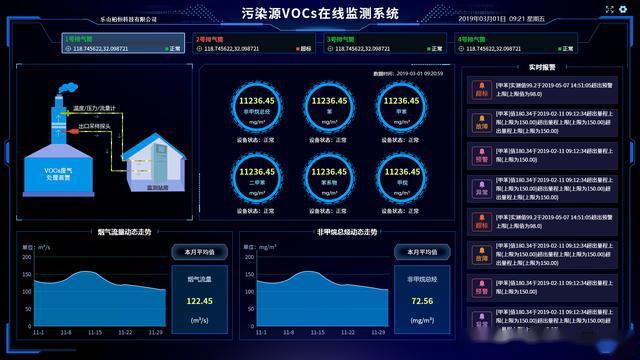 VOC在线监测系统：从数据到行动的环境治理新方案(数据监测系统环保排放监测) 软件开发