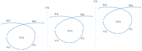 迭代总延期，咋办？(测试需求迭代延期开发) 软件开发