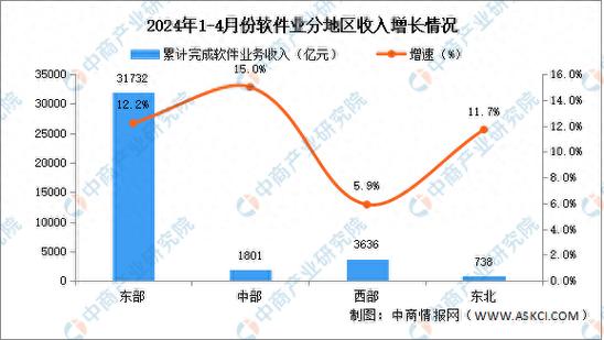 2024年1-2月中国软件业各地区及副省级中心城市情况分析(业务收入亿元中商软件产业) 软件优化