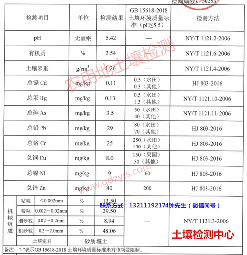 养分、重金属等项目抽检不合格(养分复合肥料有机质不合格农资) 排名链接