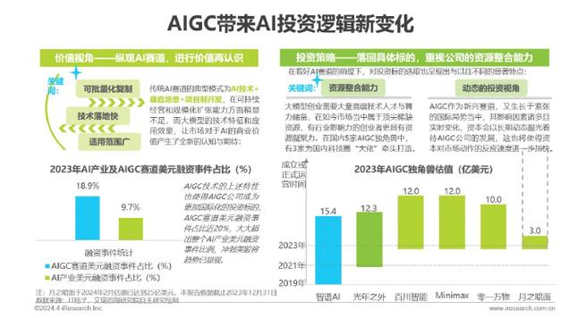 AIGC 类公司融资不断丨投融周报(融资亿元资本投资万元) 排名链接