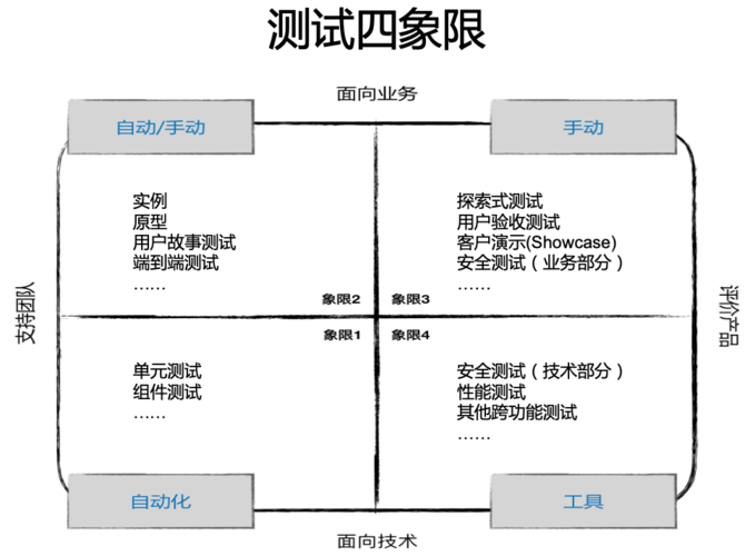 程序员必备技能｜测试开发能力象限分析(测试开发能力象限学员) 99链接平台