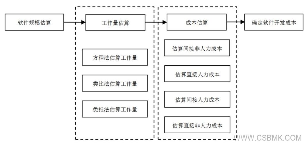 方法步骤和评价(项目成本估算评估开发项目) 软件开发