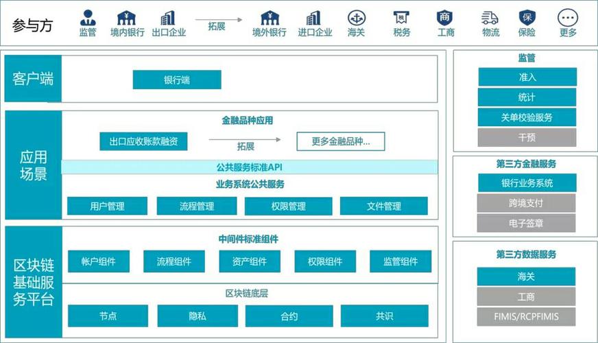 河南自贸区首单跨境金融区块链服务平台融资业务落地洛阳片区(区块融资业务跨境企业) 软件开发