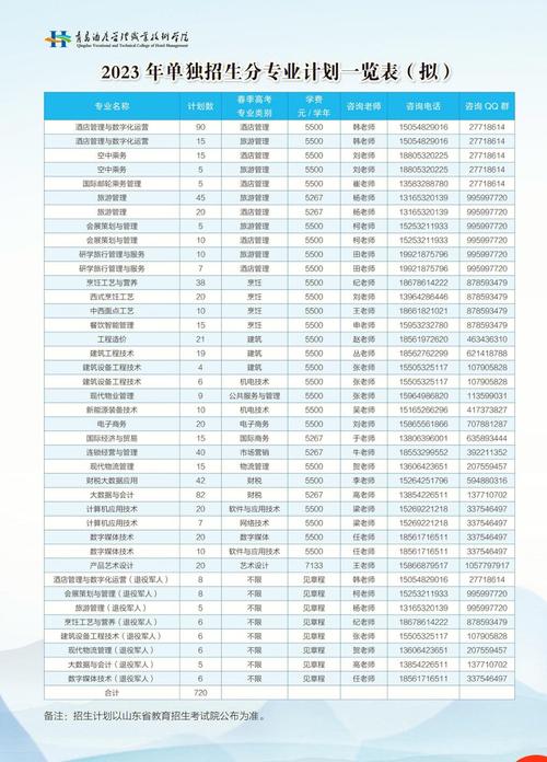 2023年青岛酒店管理职业技术学院招聘工作人员公告(岗位应聘人员面试报名) 软件开发