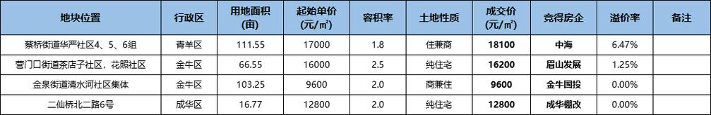 全部溢价成交(地块成交万元溢价规划) 排名链接