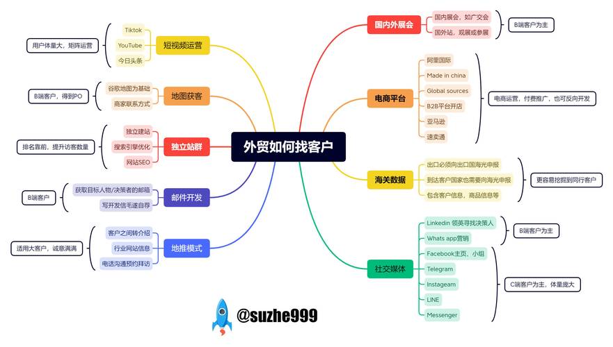 来看看这些开发客户技巧(客户数据开发外贸黄页) 排名链接