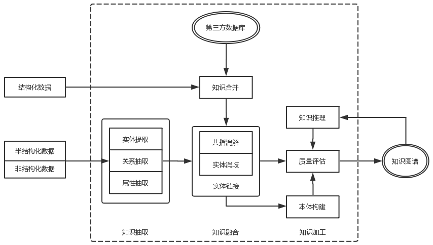 产品视角下的知识图谱构建流程与技术理解(图谱知识本体关系数据) 99链接平台