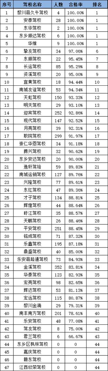 赣州经开区15家驾校通过率排名(驾校通过率排名报名学车) 软件开发