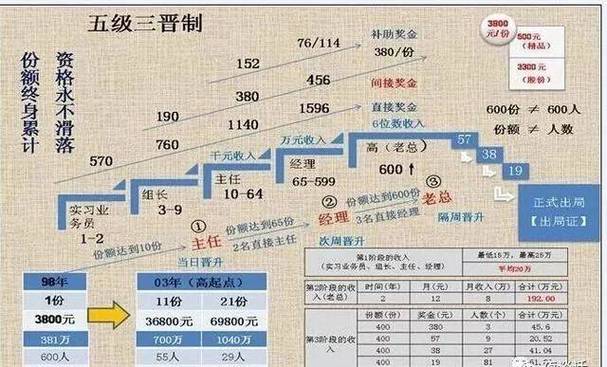 发财梦灭“网络商城”(传销平台组织推荐人层级) 软件优化